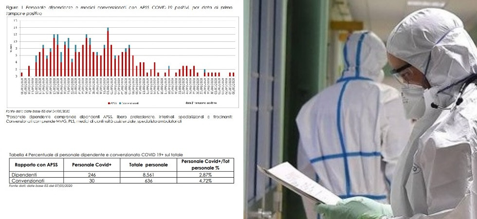Coronavirus in Trentino, contagiato quasi il 20% del personale sanitario tra Apss e operatori di Rsa da inizio epidemia